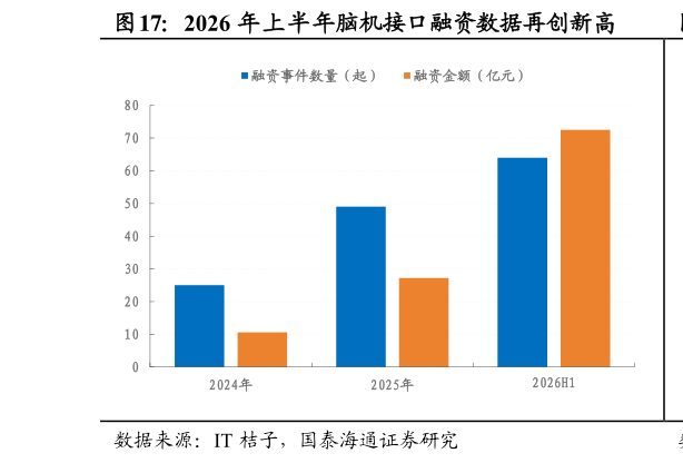 请问一下2026 年上半年脑机接口融资数据再创新高?
