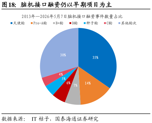如何了解脑机接口融资仍以早期项目为主?