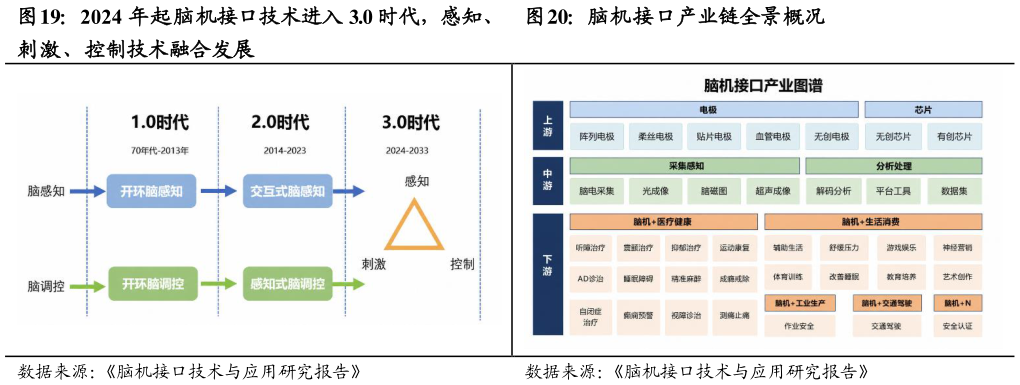 咨询大家2024 年起脑机接口技术进入 3.0 时代，感知、 脑机接口产业链全景概况?