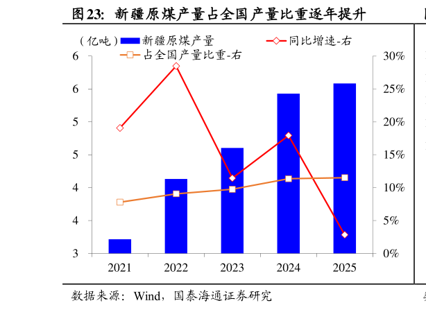 想关注一下新疆原煤产量占全国产量比重逐年提升?