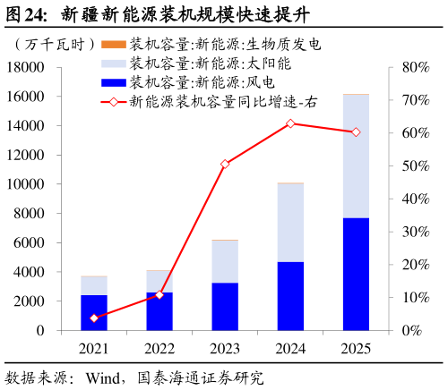 如何解释新疆新能源装机规模快速提升?