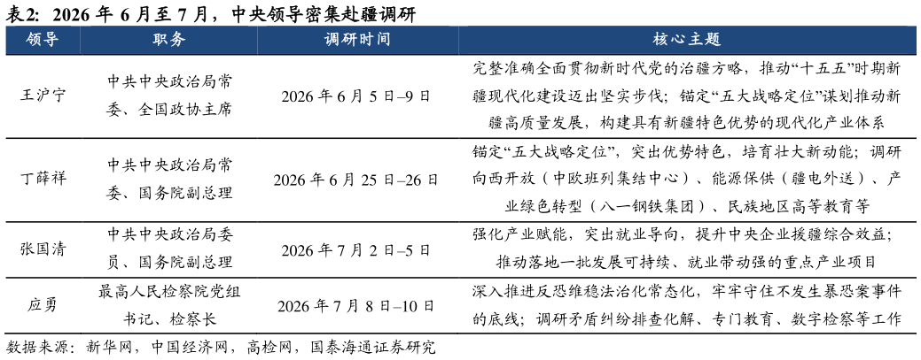谁知道2026 年 6 月至 7 月，中央领导密集赴疆调研?