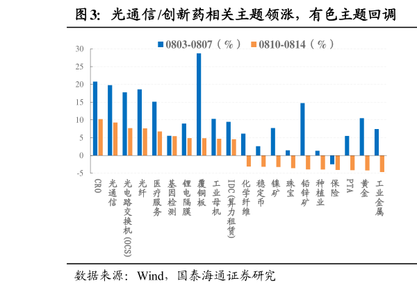 想关注一下光通信创新药相关主题领涨，有色主题回调  热点主题资金净流入光通信半导体等方向?