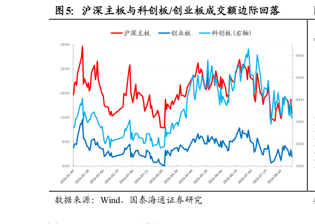 我想了解一下沪深主板与科创板创业板成交额边际回落?