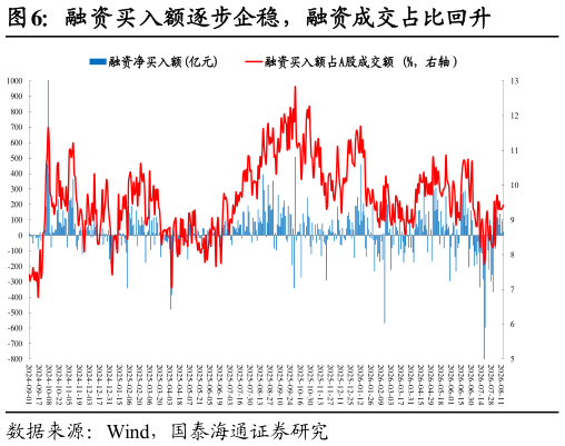 咨询大家融资买入额逐步企稳，融资成交占比回升?