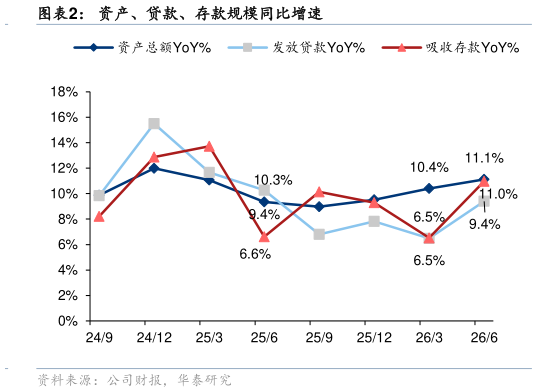 如何解释资产、贷款、存款规模同比增速