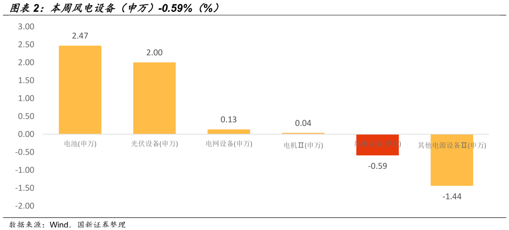你知道本周风电设备（申万）-0.59%（%）