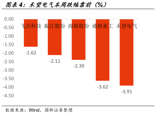 想关注一下禾望电气本周跌幅靠前（%）
