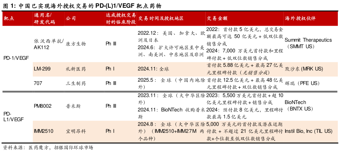 各位网友请教一下中国已实现海外授权交易的 PD-L1VEGF 靶点药物