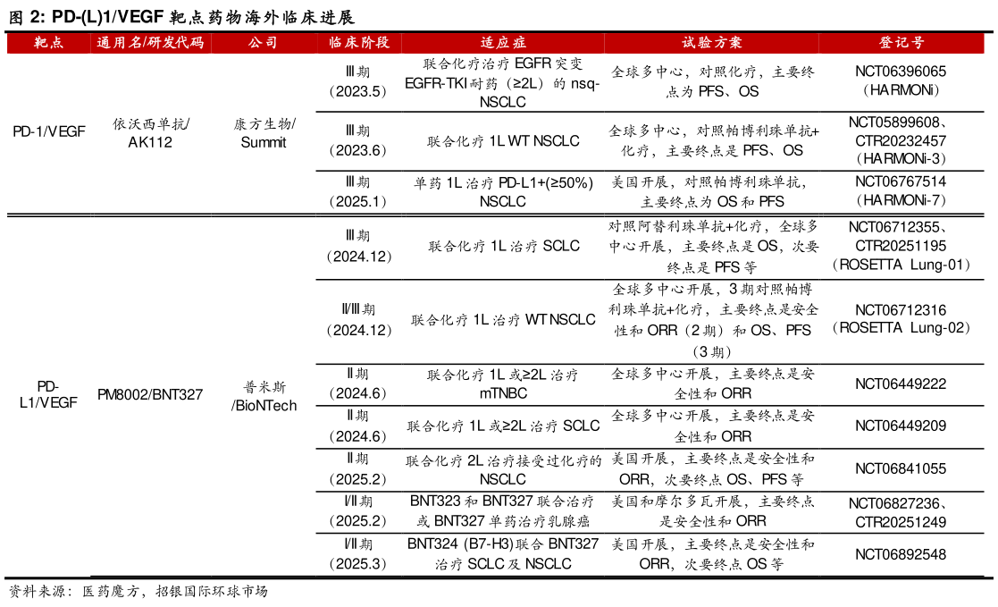 如何才能PD-L1VEGF 靶点药物海外临床进展