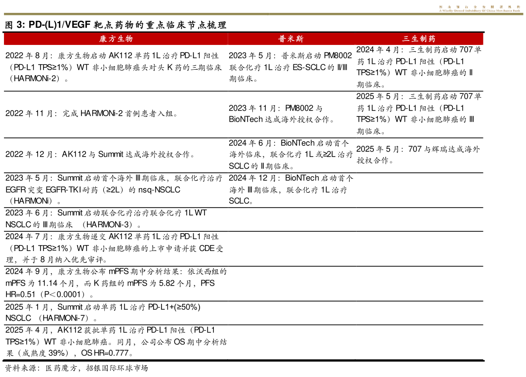 我想了解一下PD-L1VEGF 靶点药物的重点临床节点梳理
