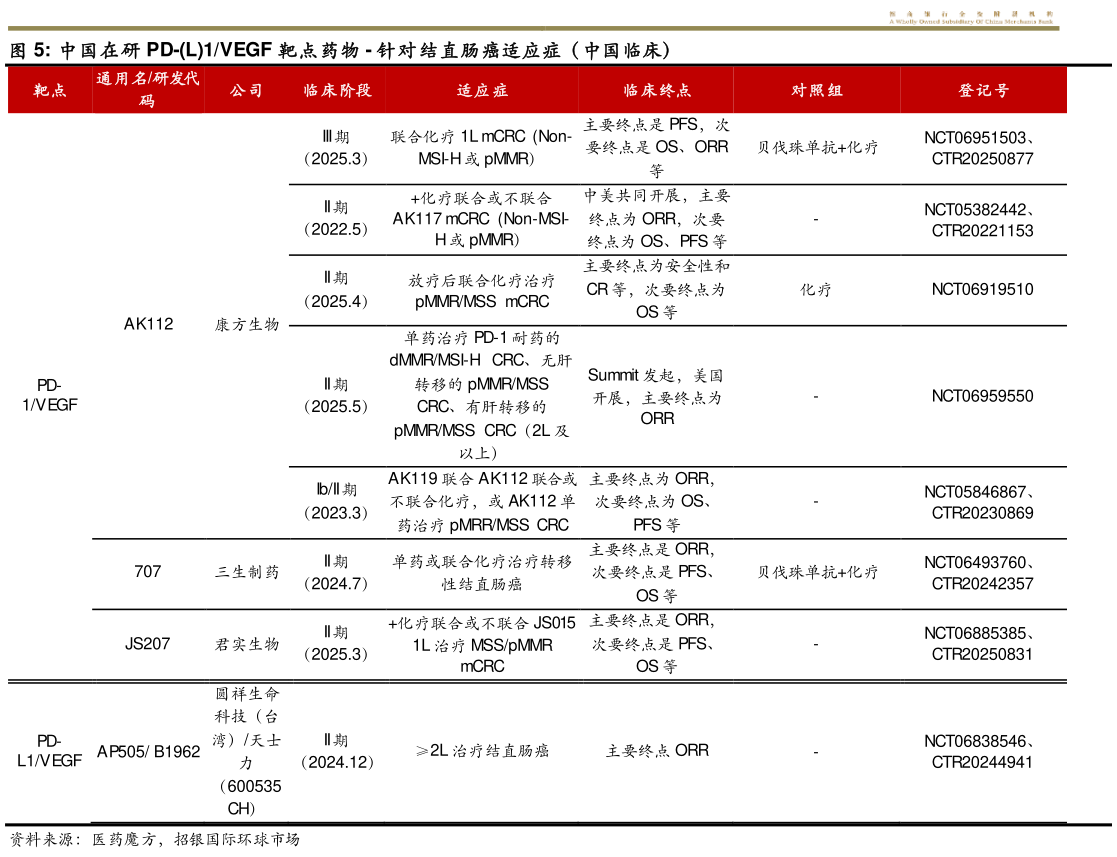 想问下各位网友中国在研 PD-L1VEGF 靶点药物 - 针对结直肠癌适应症（中国临床）