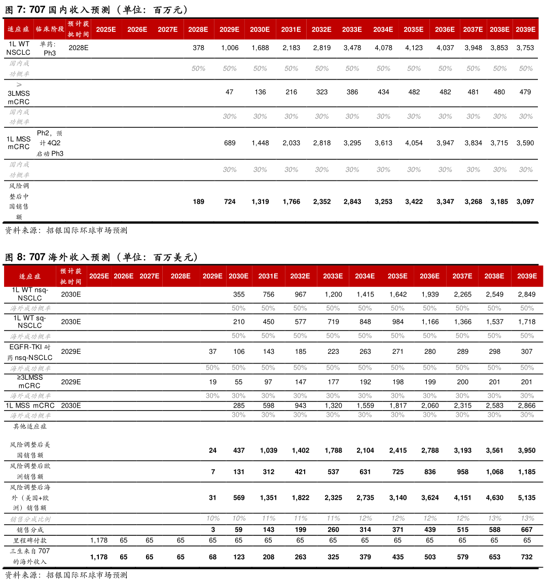 如何看待707 国内收入预测（单位：百万元） 707 海外收入预测（单位：百万美元）