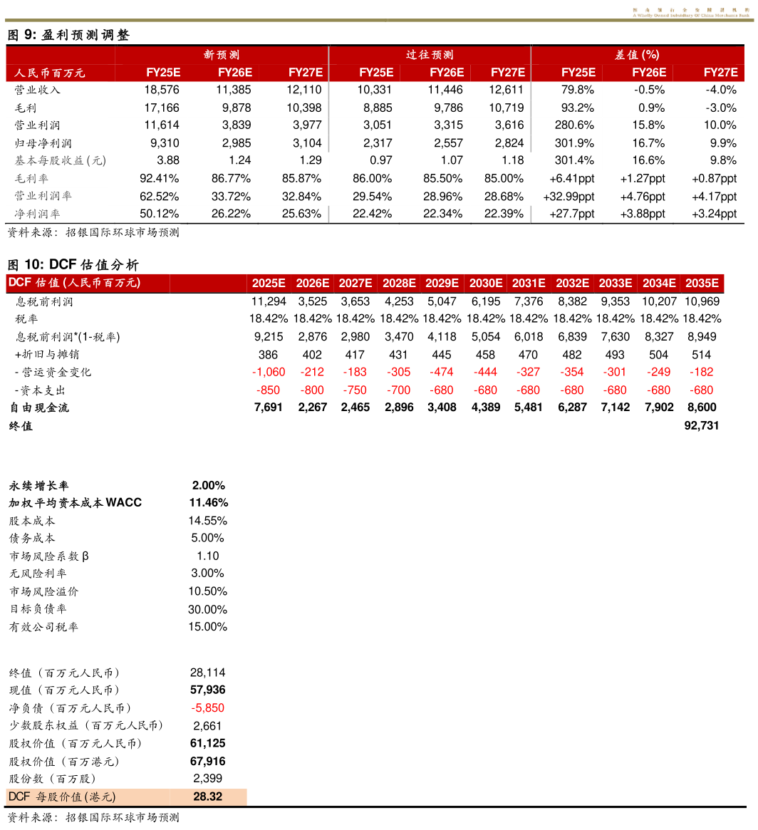 想问下各位网友盈利预测调整