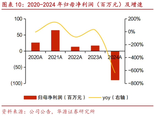 你知道2020-2024 年归母净利润（百万元）及增速