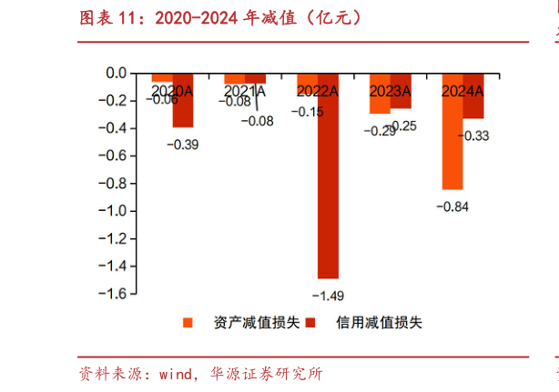 一起讨论下2020-2024 年减值（亿元）