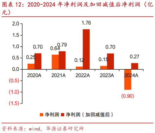 咨询下各位2020-2024 年净利润及加回减值后净利润（亿