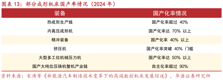 咨询大家部分成形机床国产率情况（2024 年）