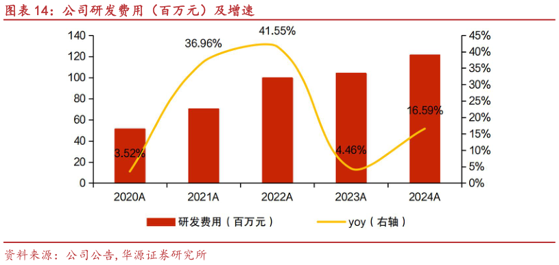 怎样理解公司研发费用（百万元）及增速