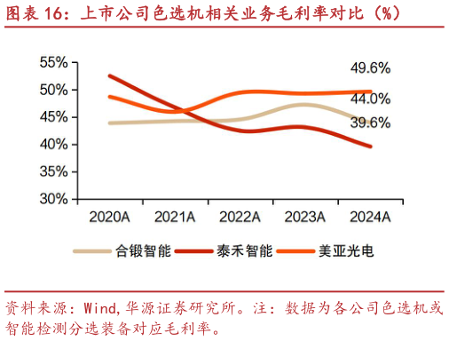 你知道上市公司色选机相关业务毛利率对比（%）