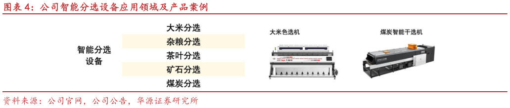 你知道公司智能分选设备应用领域及产品案例