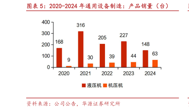 如何看待2020-2024 年通用设备制造：产品销量（台）