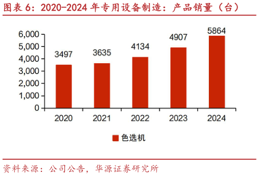 我想了解一下2020-2024 年专用设备制造：产品销量（台）