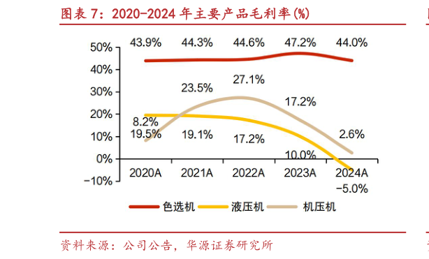 谁能回答2020-2024 年主要产品毛利率%