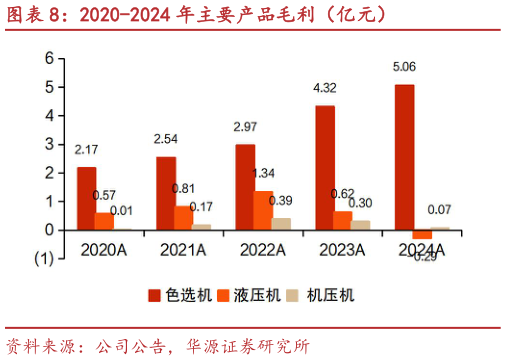 一起讨论下2020-2024 年主要产品毛利（亿元）