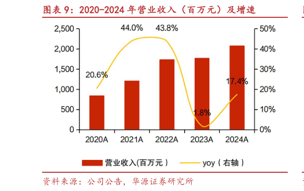 咨询大家2020-2024 年营业收入（百万元）及增速