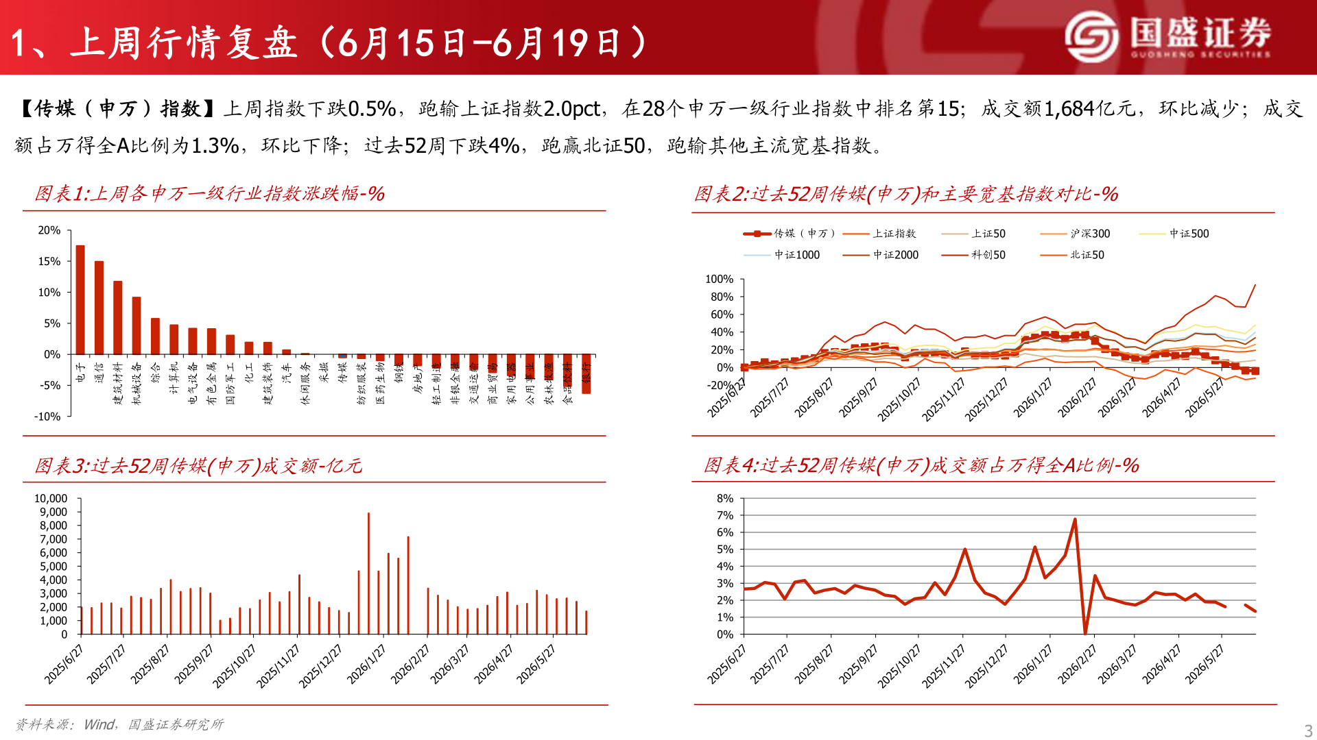 想关注一下1、上周行情复盘（6月15日-6月19日）