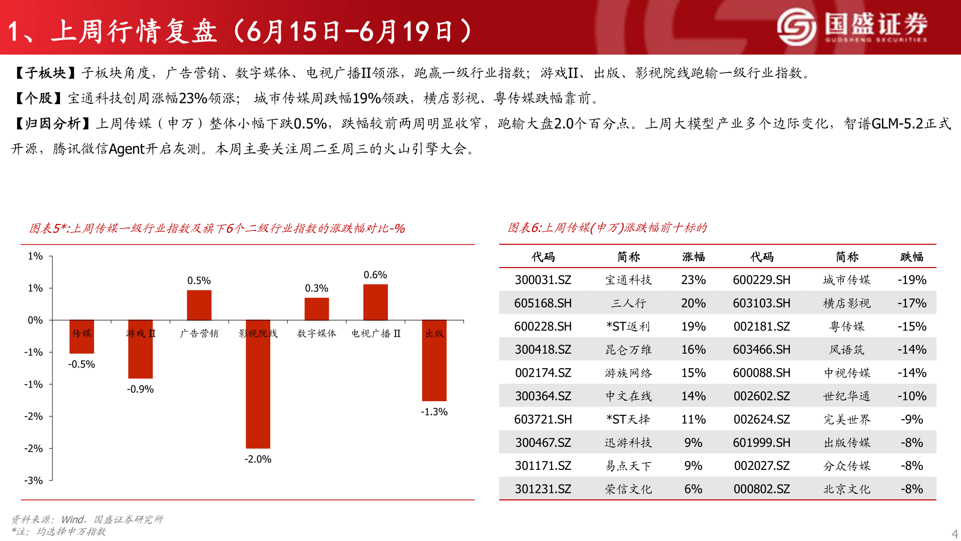 请问一下1、上周行情复盘（6月15日-6月19日）