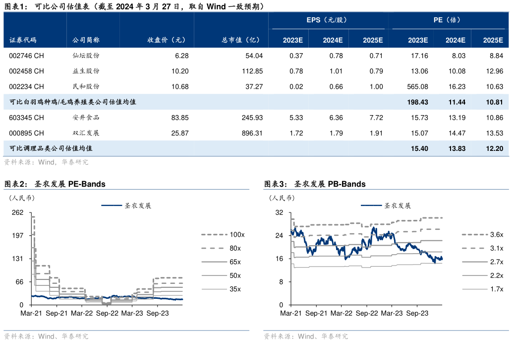 如何了解可比公司估值表(截至 2024 年 3 月 27 日,取自 Wind 一致预期) 圣农发展 PE-Bands?