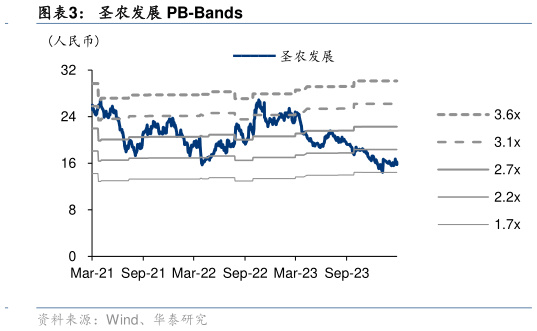 想问下各位网友圣农发展 PB-Bands?