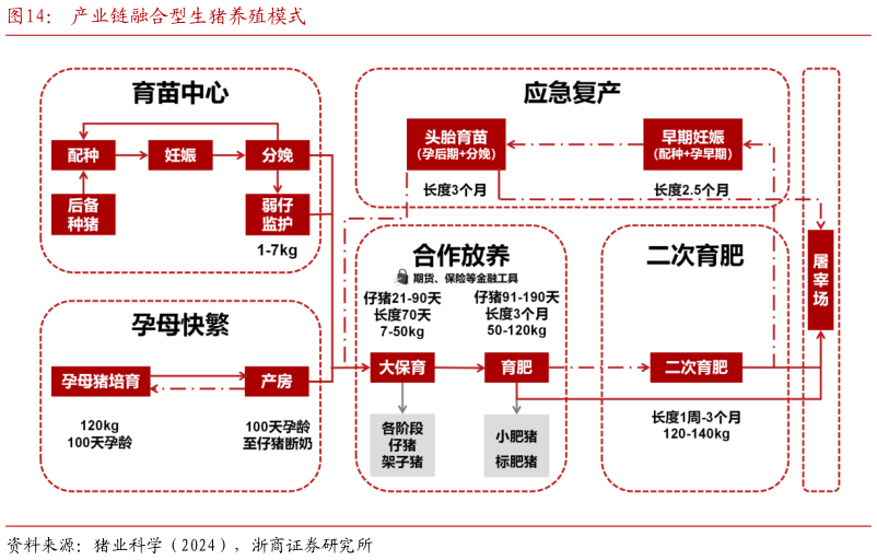 想问下各位网友产业链融合型生猪养殖模式