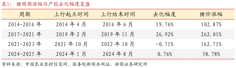 各位网友请教一下猪周期涨幅与产能去化幅度复盘