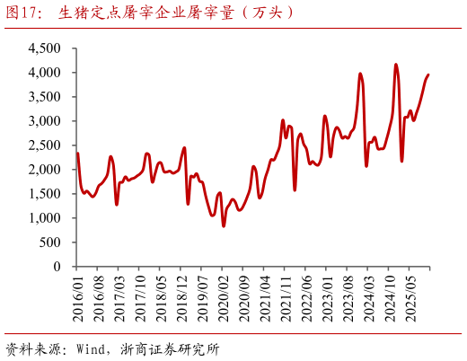 怎样理解生猪定点屠宰企业屠宰量（万头）