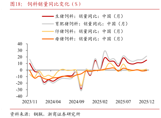 各位网友请教一下饲料销量同比变化（%）