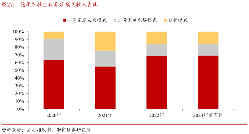 怎样理解德康农牧生猪养殖模式收入占比