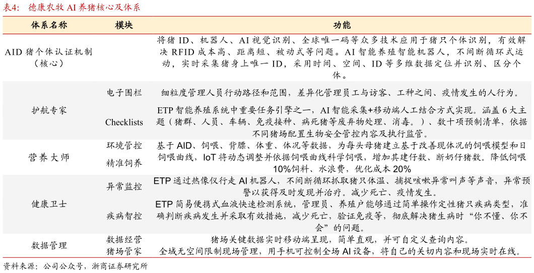 谁能回答德康农牧 AI 养猪核心及体系