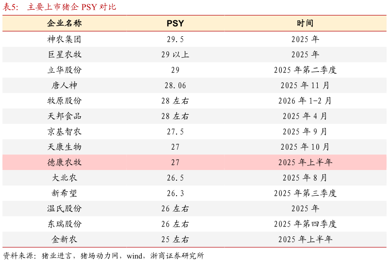 怎样理解主要上市猪企 PSY 对比