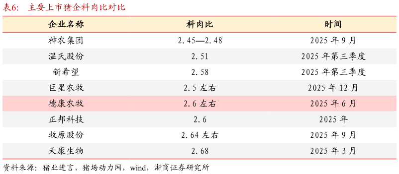 咨询大家主要上市猪企料肉比对比