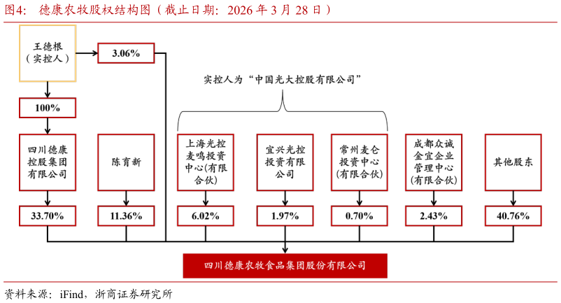 如何了解德康农牧股权结构图（截止日期：2026 年 3 月 28 日）