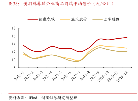 如何解释黄羽鸡养殖企业商品肉鸡平均售价（元公斤）