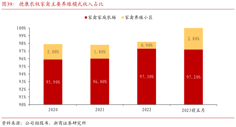 谁能回答德康农牧家禽主要养殖模式收入占比