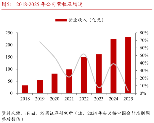 如何看待2018-2025 年公司营收及增速