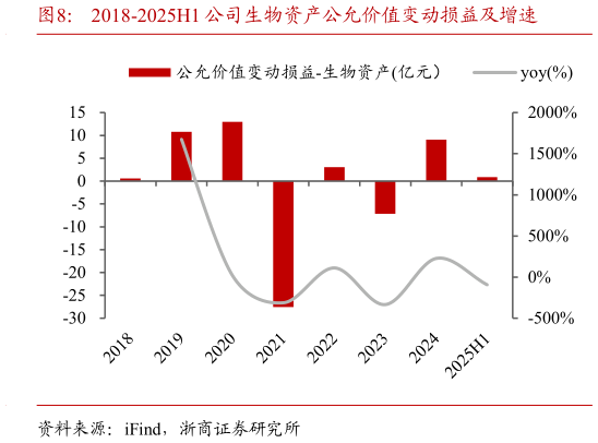 我想了解一下2018-2025H1 公司生物资产公允价值变动损益及增速