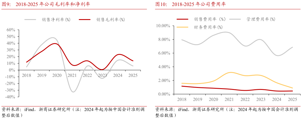 谁能回答2018-2025 年公司毛利率和净利率2018-2025 年公司费用率