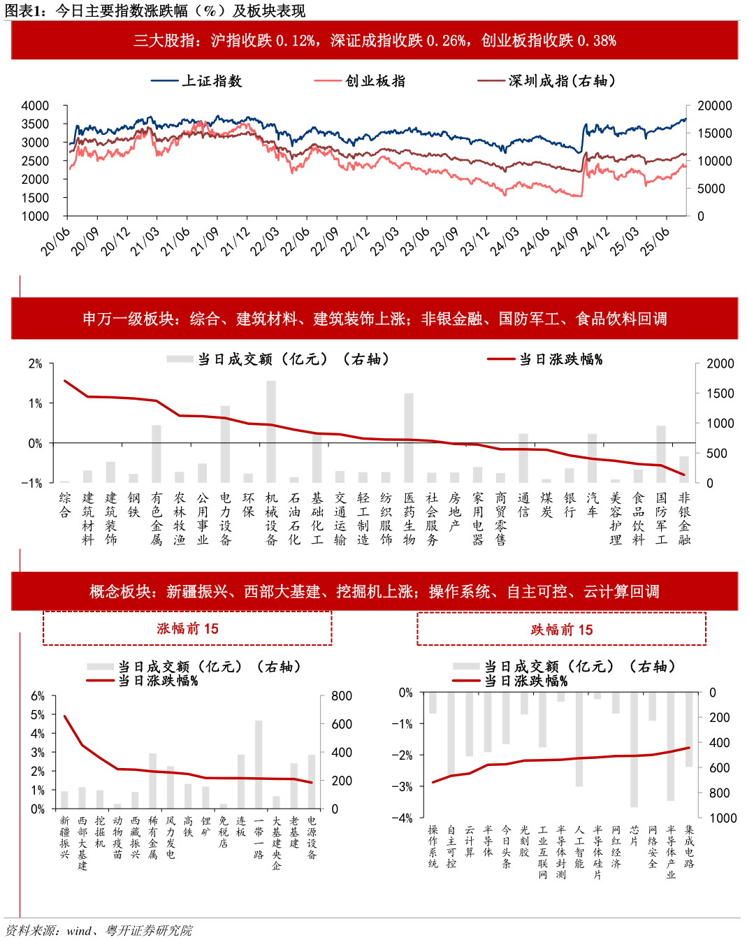 想问下各位网友今日主要指数涨跌幅（%）及板块表现