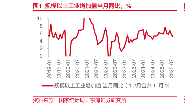 我想了解一下规模以上工业增加值当月同比，%